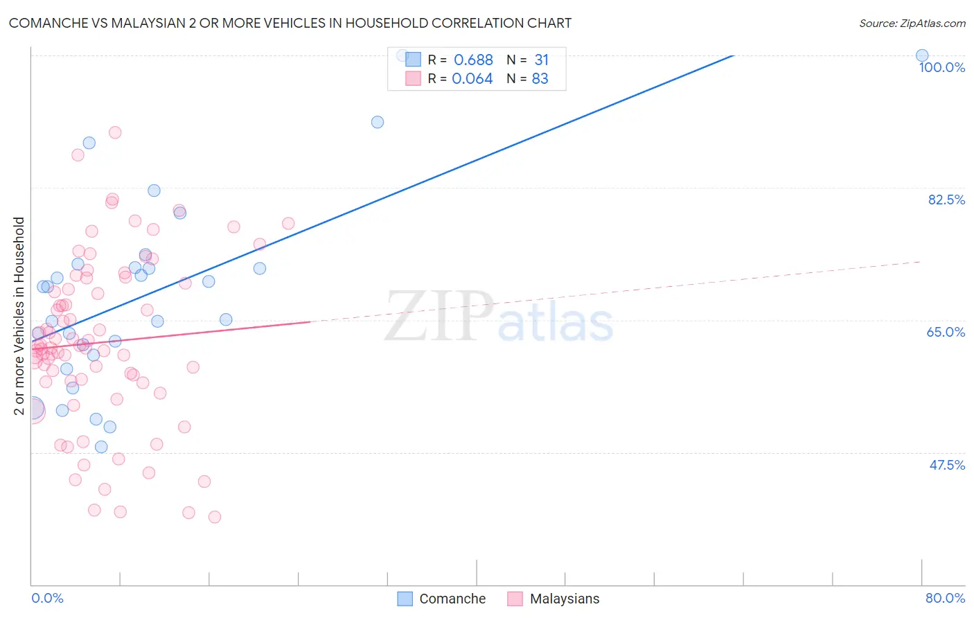 Comanche vs Malaysian 2 or more Vehicles in Household