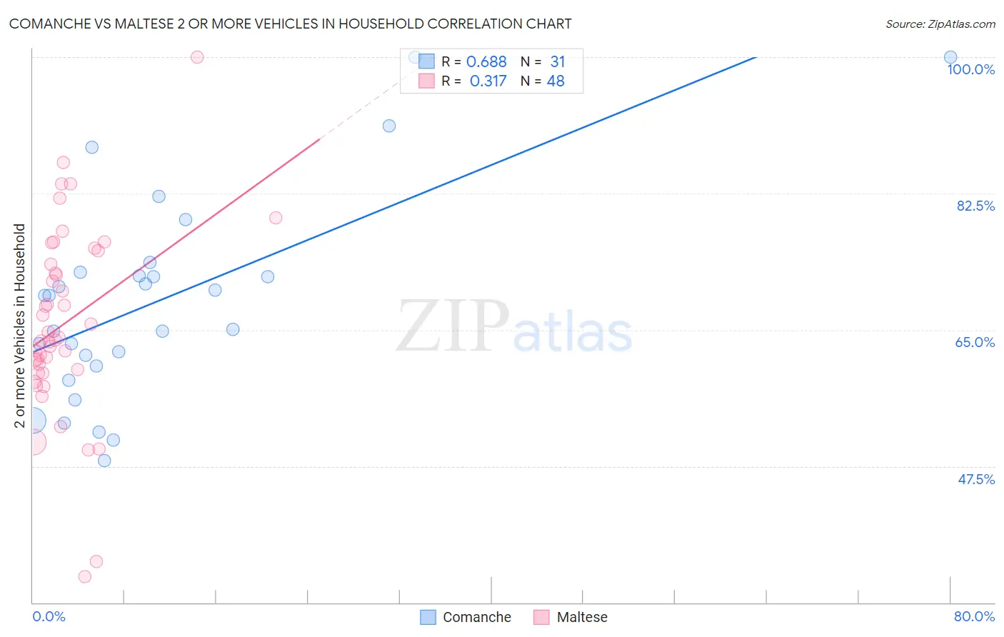 Comanche vs Maltese 2 or more Vehicles in Household