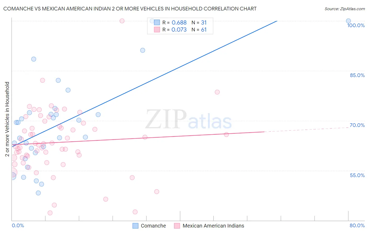 Comanche vs Mexican American Indian 2 or more Vehicles in Household