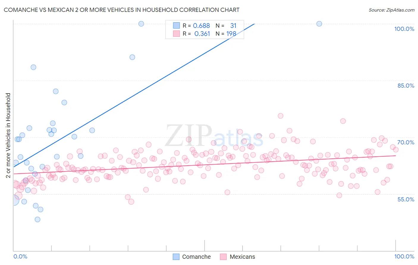 Comanche vs Mexican 2 or more Vehicles in Household
