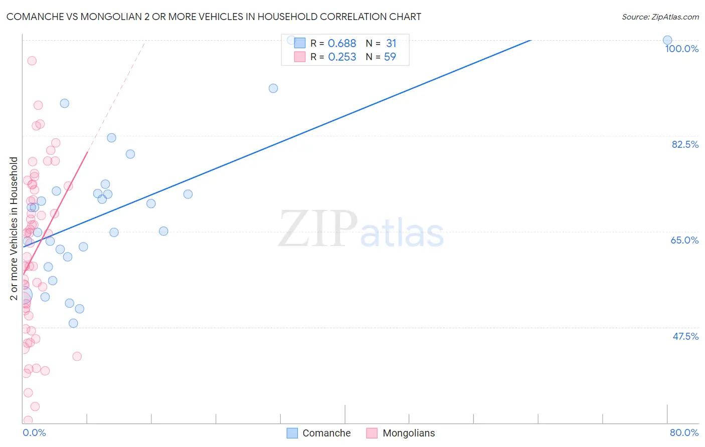 Comanche vs Mongolian 2 or more Vehicles in Household