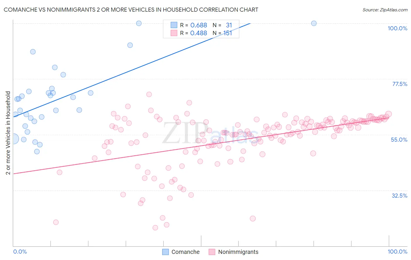 Comanche vs Nonimmigrants 2 or more Vehicles in Household