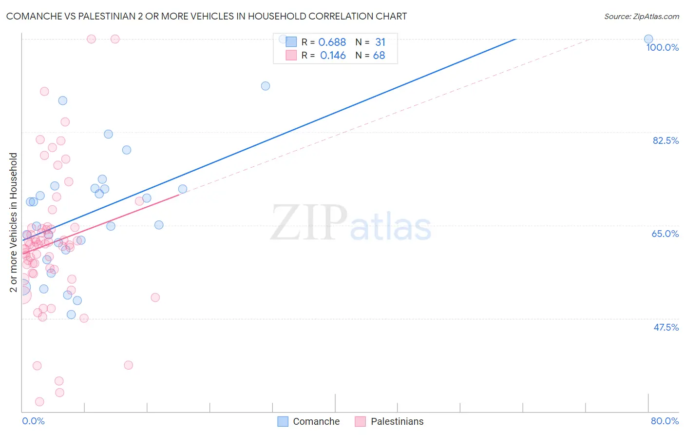 Comanche vs Palestinian 2 or more Vehicles in Household