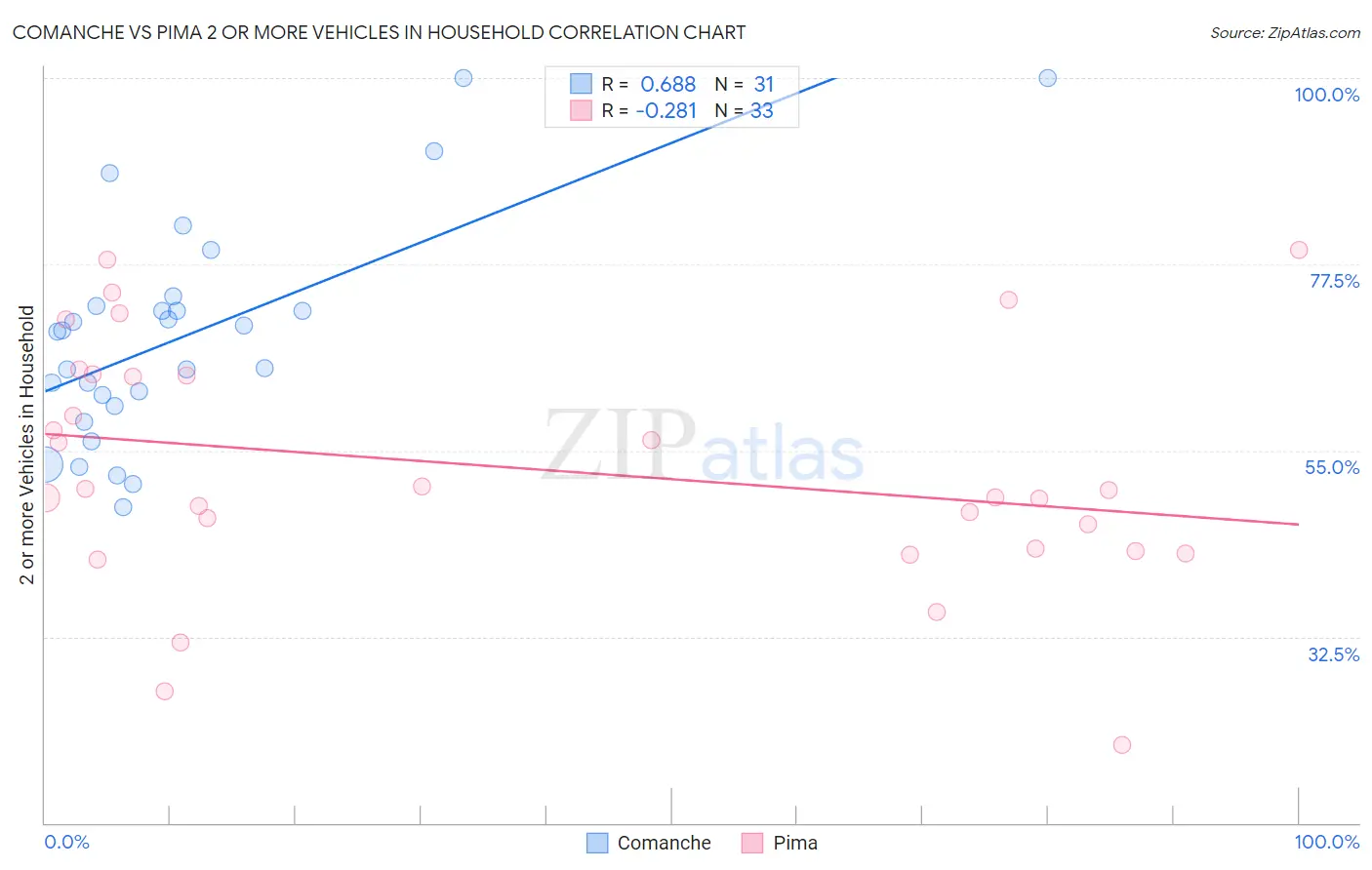 Comanche vs Pima 2 or more Vehicles in Household