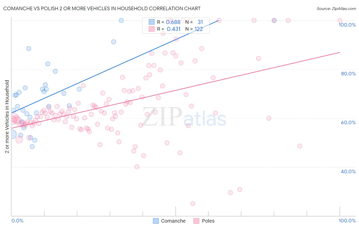 Comanche vs Polish 2 or more Vehicles in Household