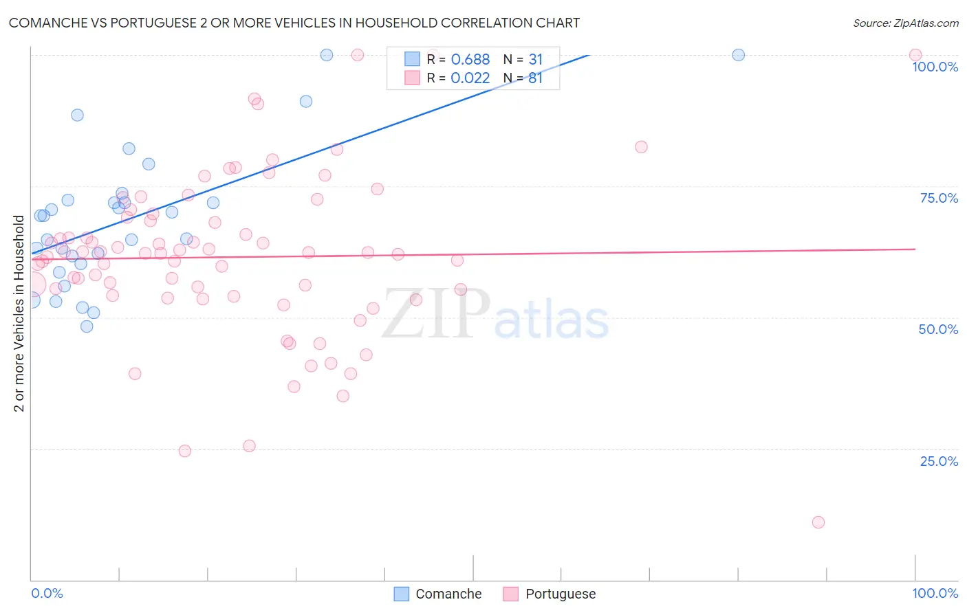 Comanche vs Portuguese 2 or more Vehicles in Household