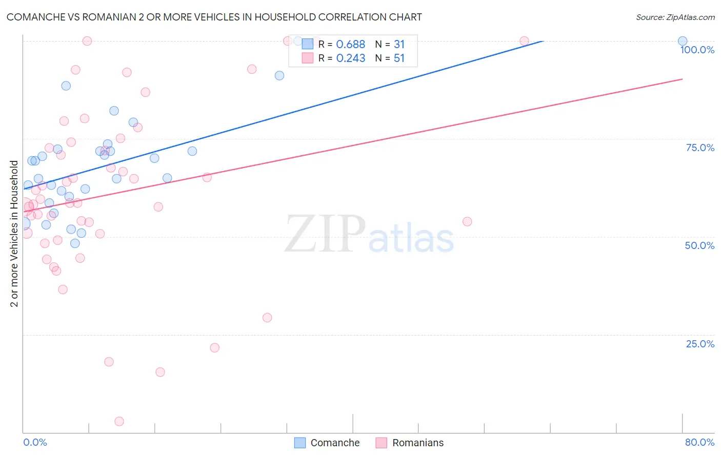 Comanche vs Romanian 2 or more Vehicles in Household