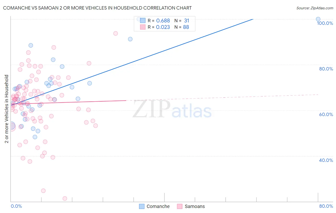 Comanche vs Samoan 2 or more Vehicles in Household