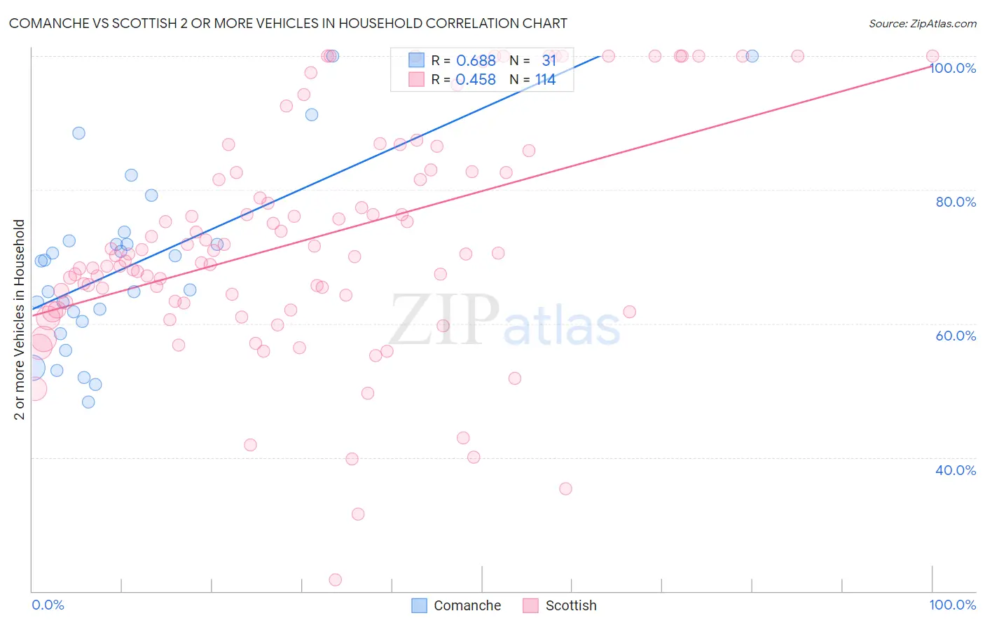 Comanche vs Scottish 2 or more Vehicles in Household
