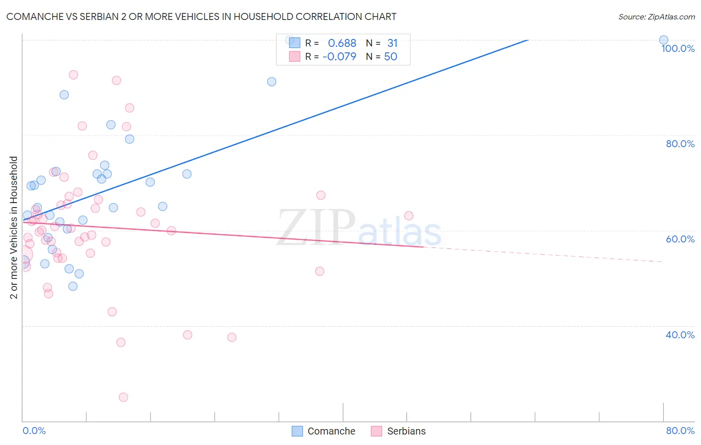 Comanche vs Serbian 2 or more Vehicles in Household