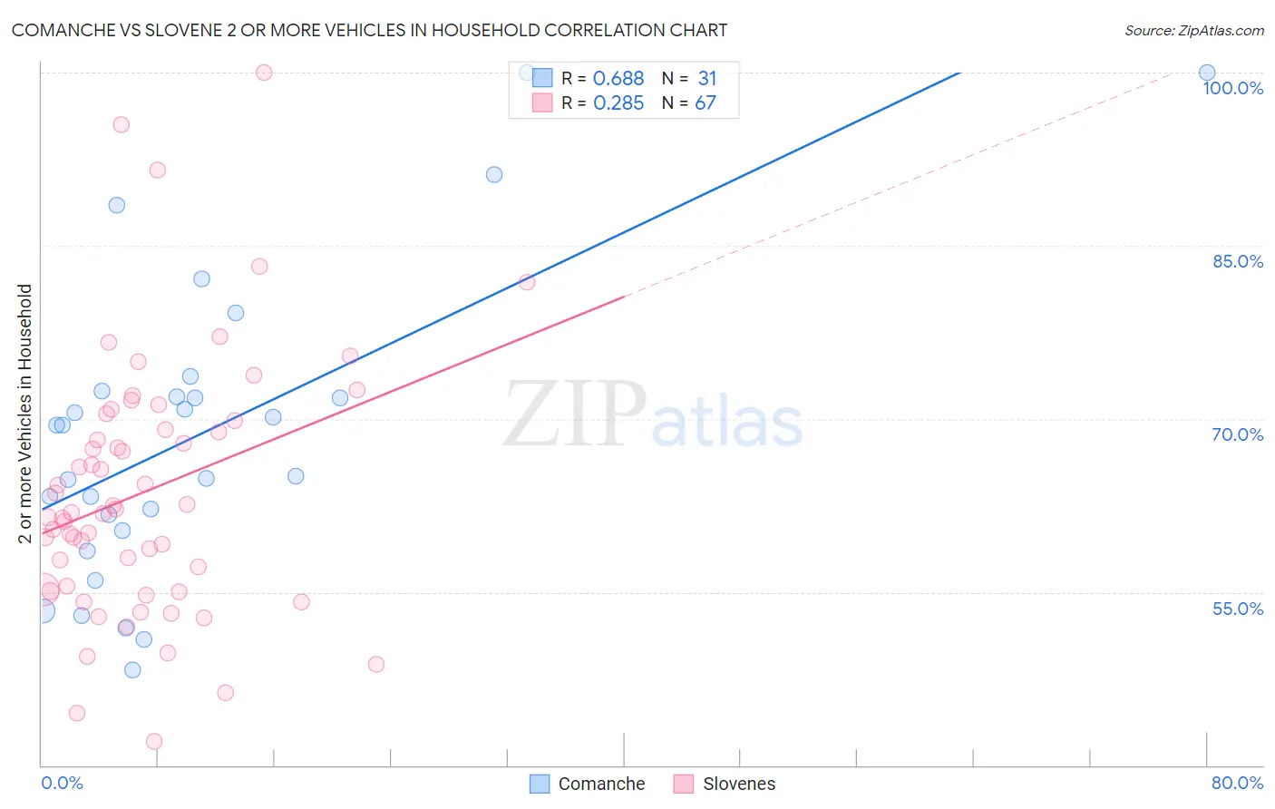 Comanche vs Slovene 2 or more Vehicles in Household