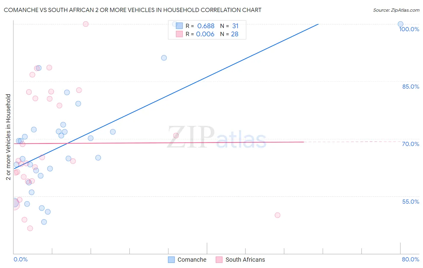 Comanche vs South African 2 or more Vehicles in Household