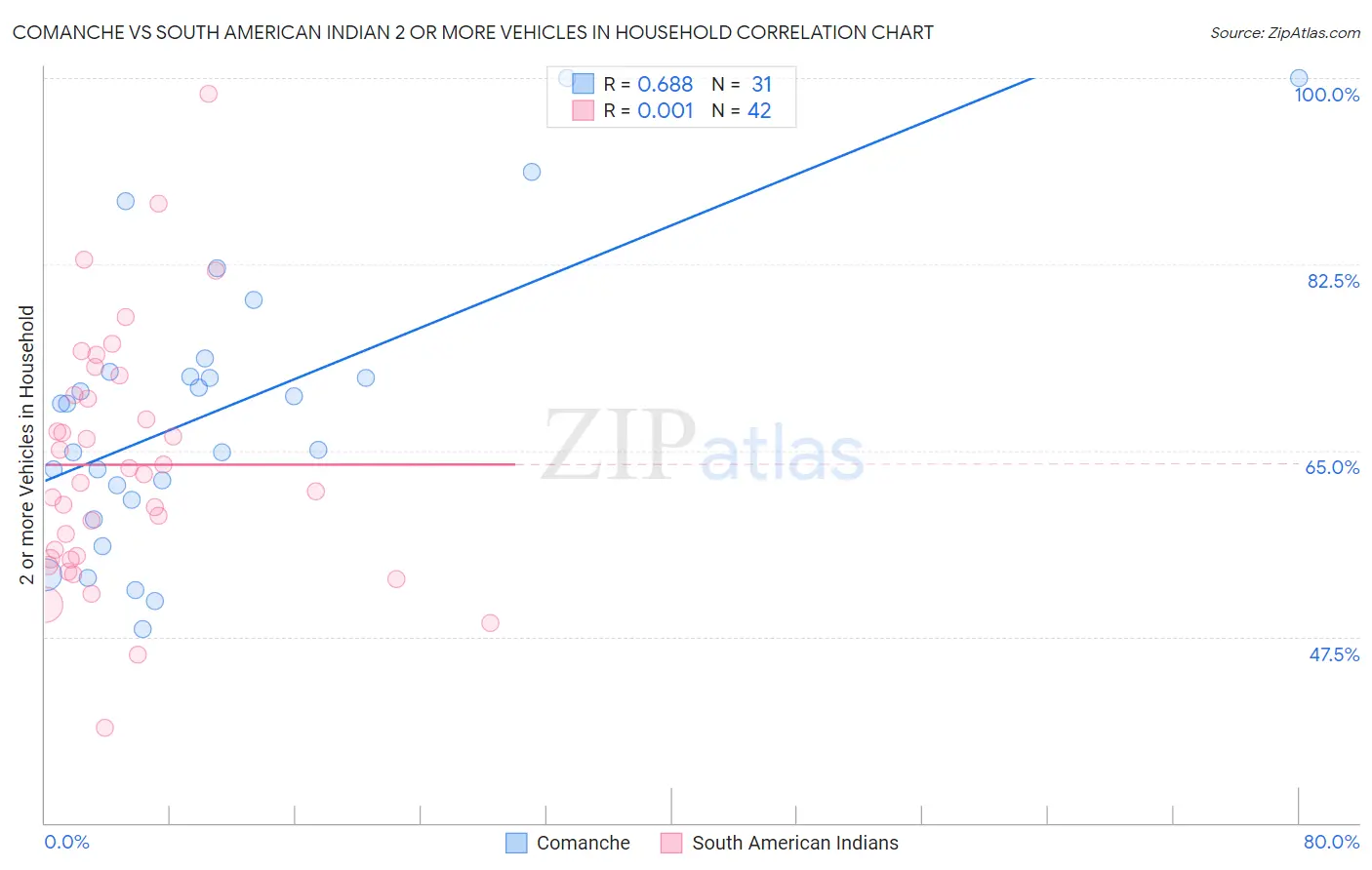 Comanche vs South American Indian 2 or more Vehicles in Household
