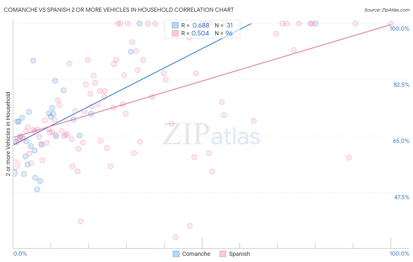 Comanche vs Spanish 2 or more Vehicles in Household