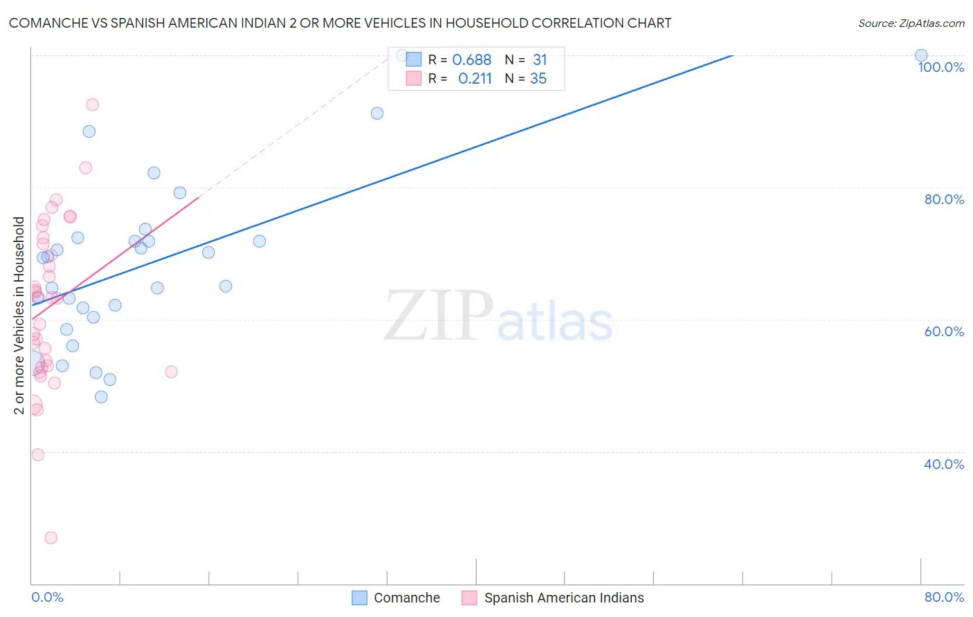 Comanche vs Spanish American Indian 2 or more Vehicles in Household