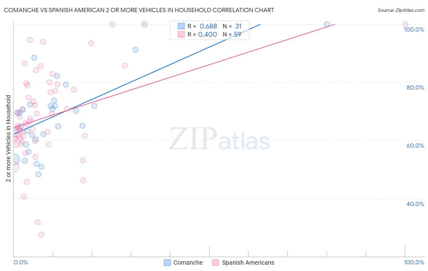 Comanche vs Spanish American 2 or more Vehicles in Household