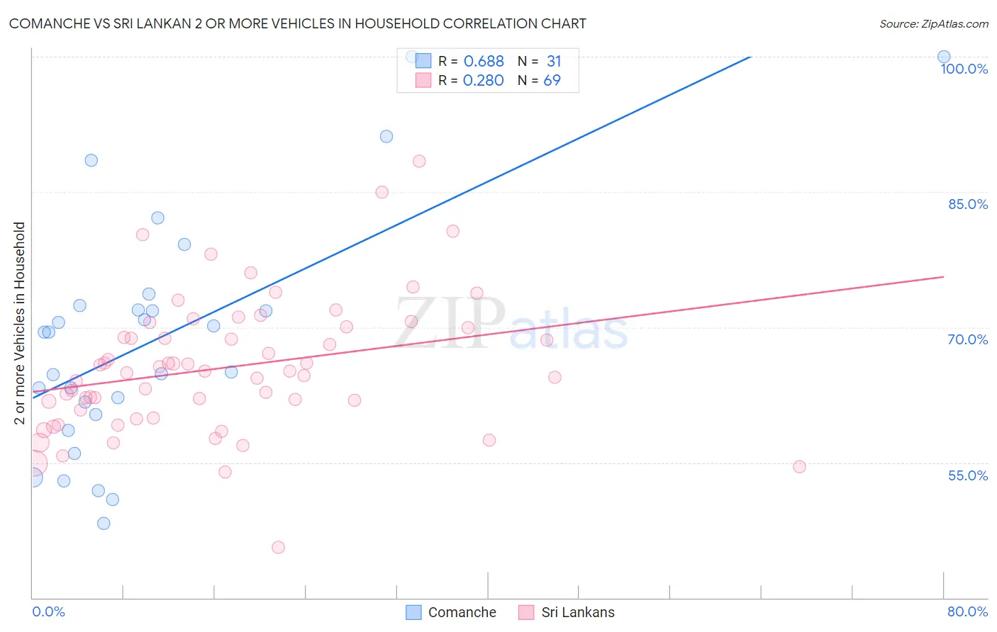 Comanche vs Sri Lankan 2 or more Vehicles in Household