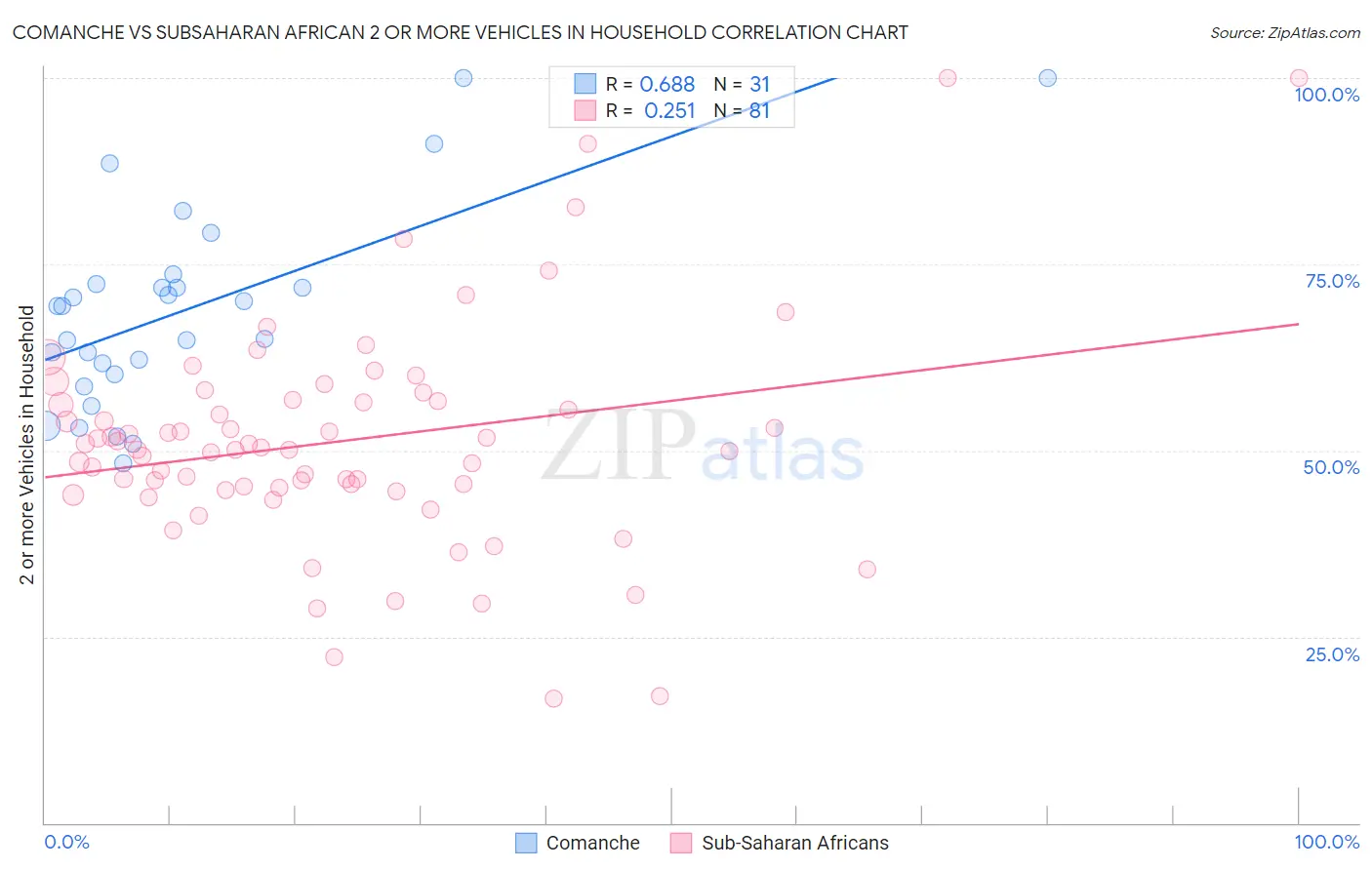 Comanche vs Subsaharan African 2 or more Vehicles in Household