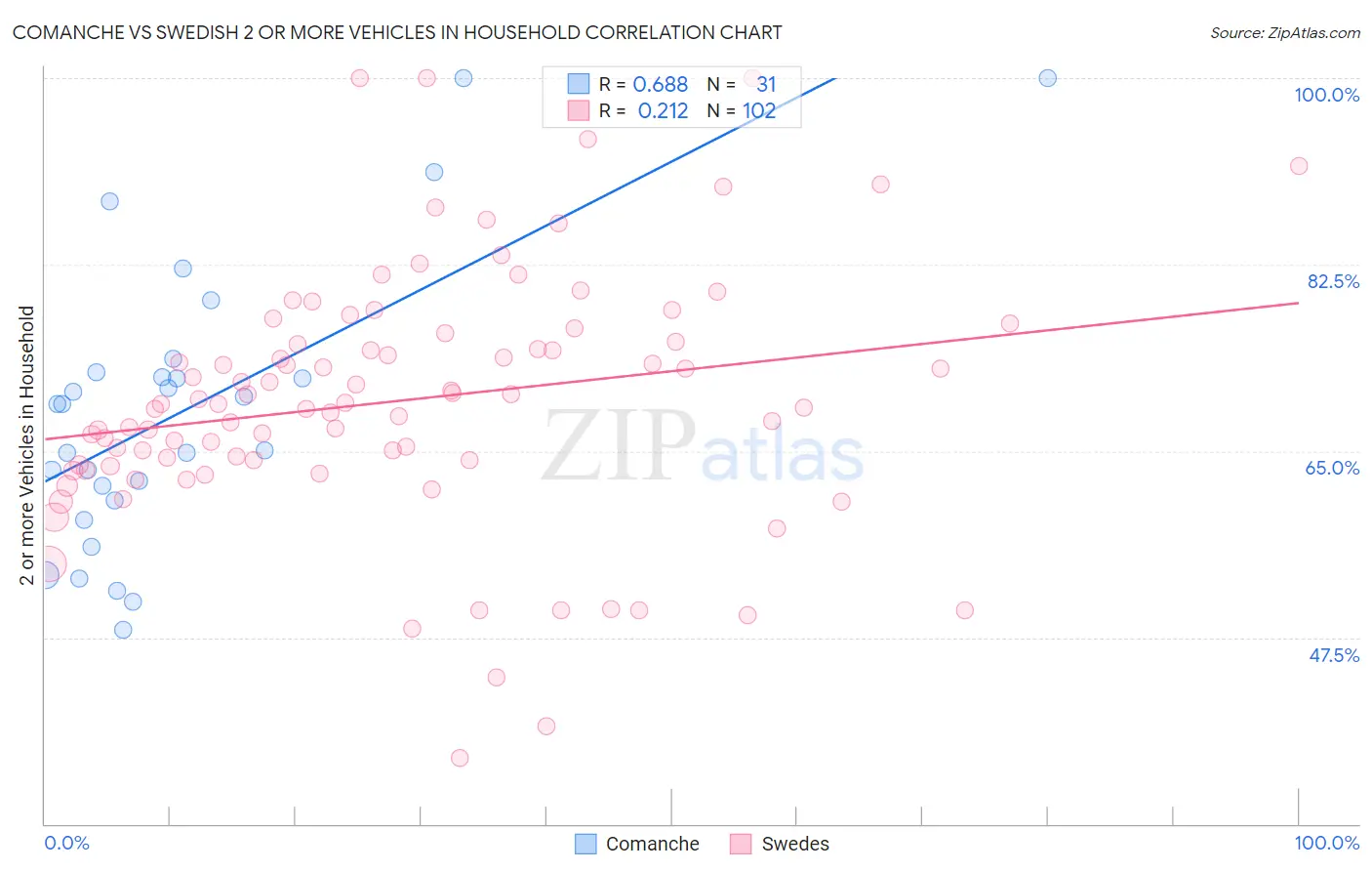 Comanche vs Swedish 2 or more Vehicles in Household