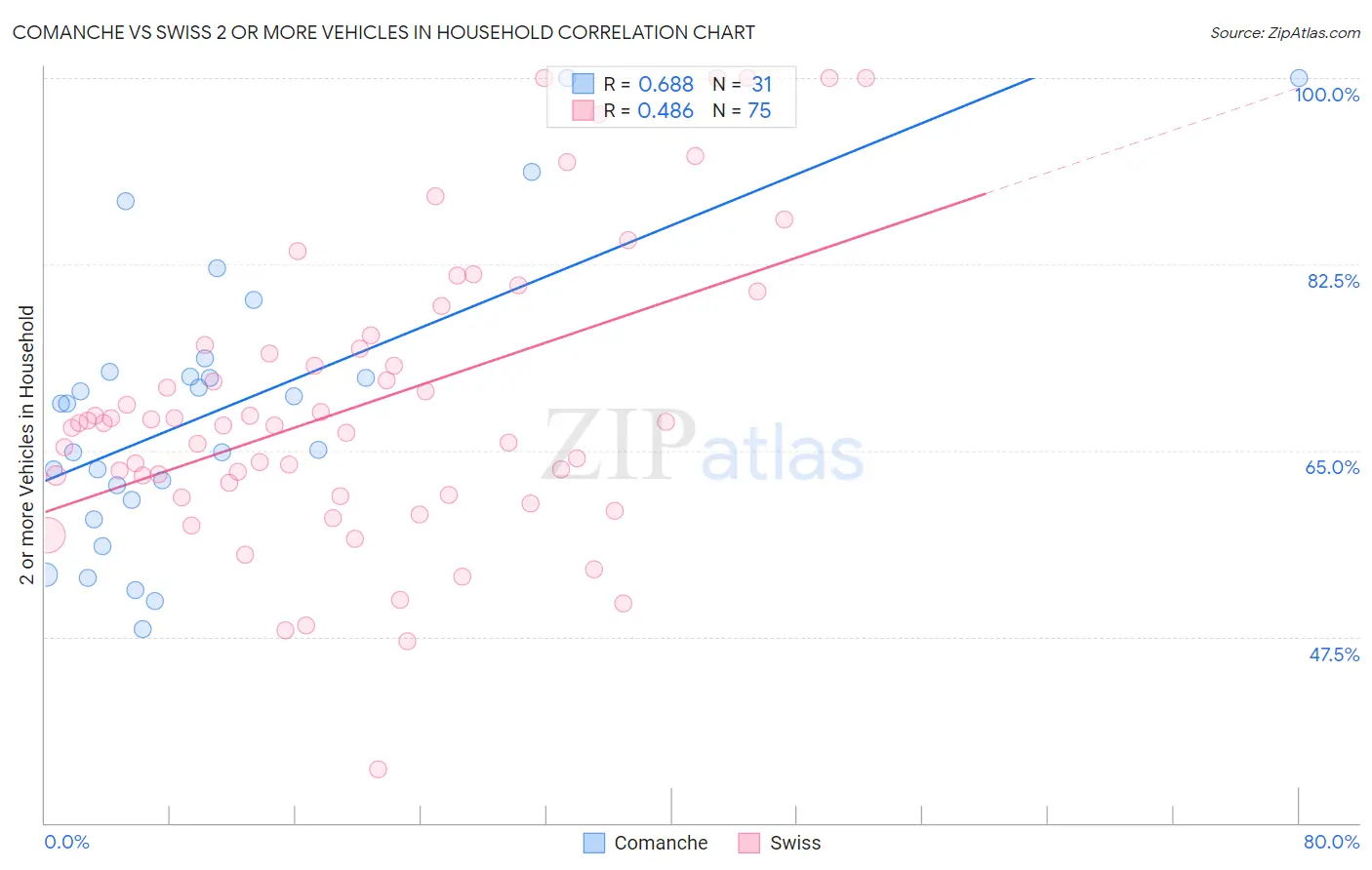 Comanche vs Swiss 2 or more Vehicles in Household