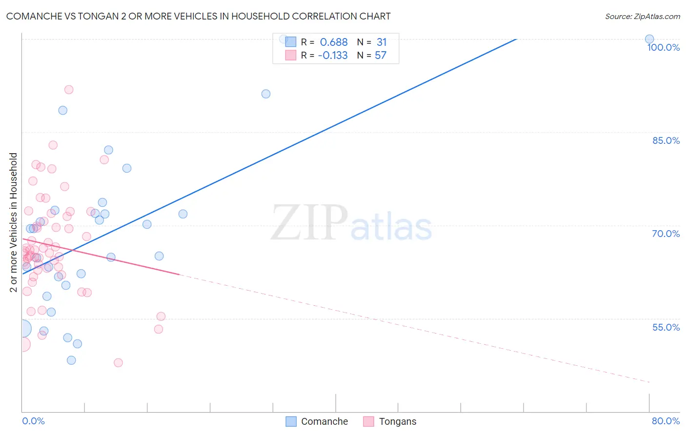 Comanche vs Tongan 2 or more Vehicles in Household