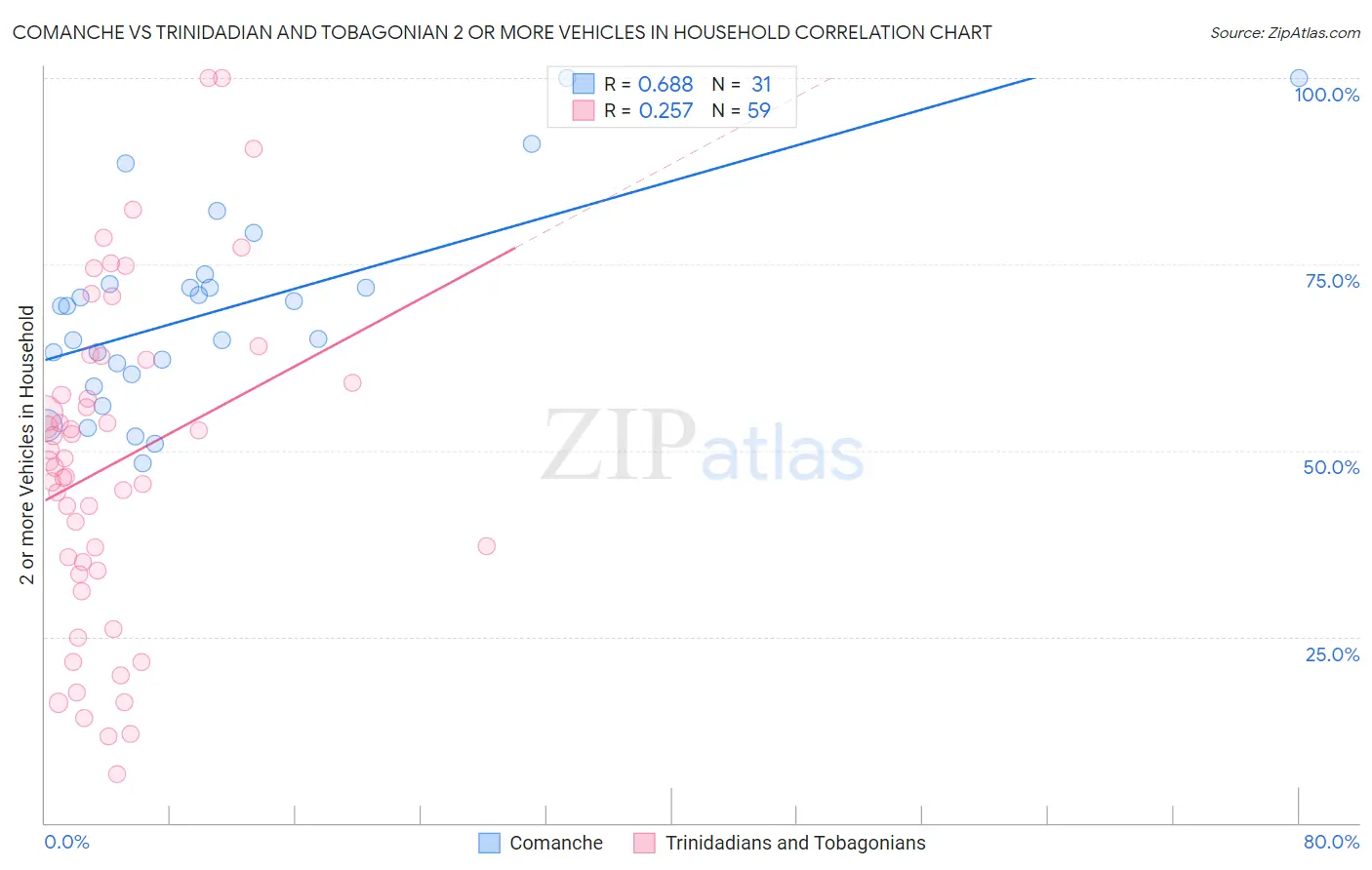 Comanche vs Trinidadian and Tobagonian 2 or more Vehicles in Household