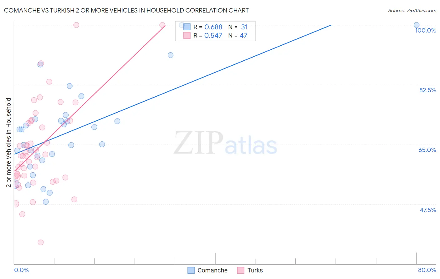 Comanche vs Turkish 2 or more Vehicles in Household