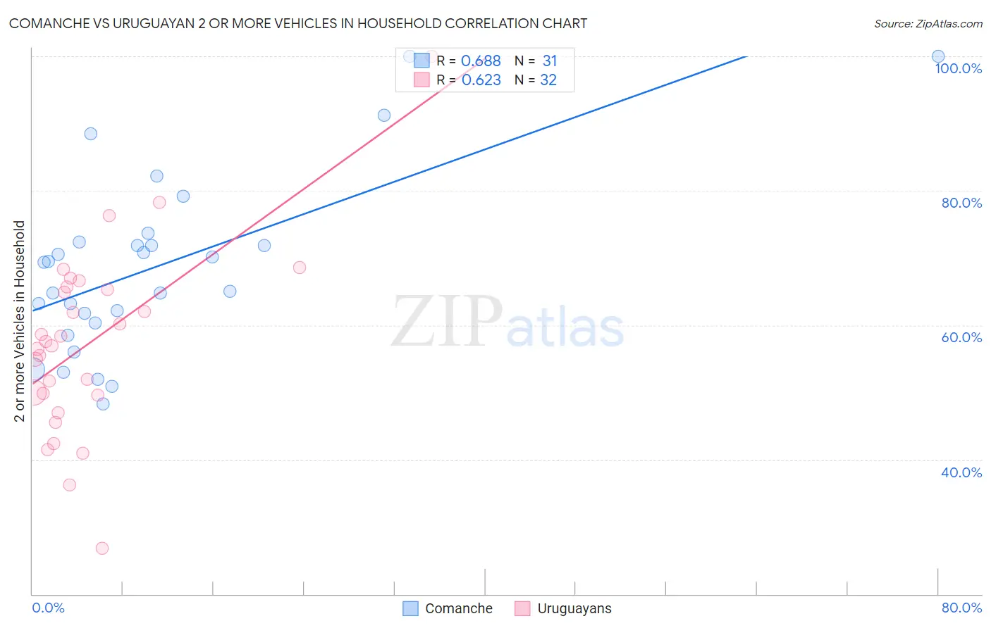 Comanche vs Uruguayan 2 or more Vehicles in Household