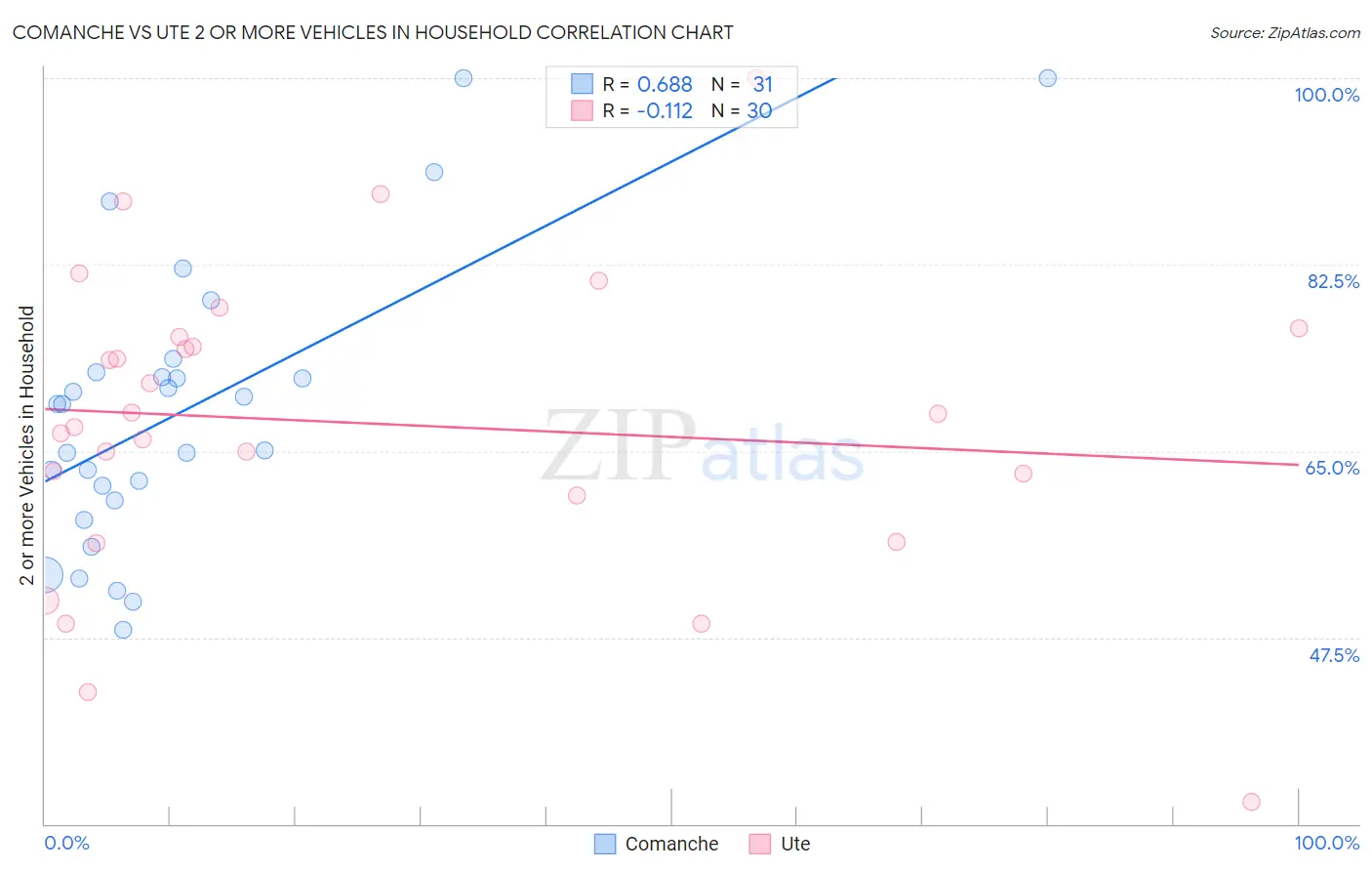 Comanche vs Ute 2 or more Vehicles in Household