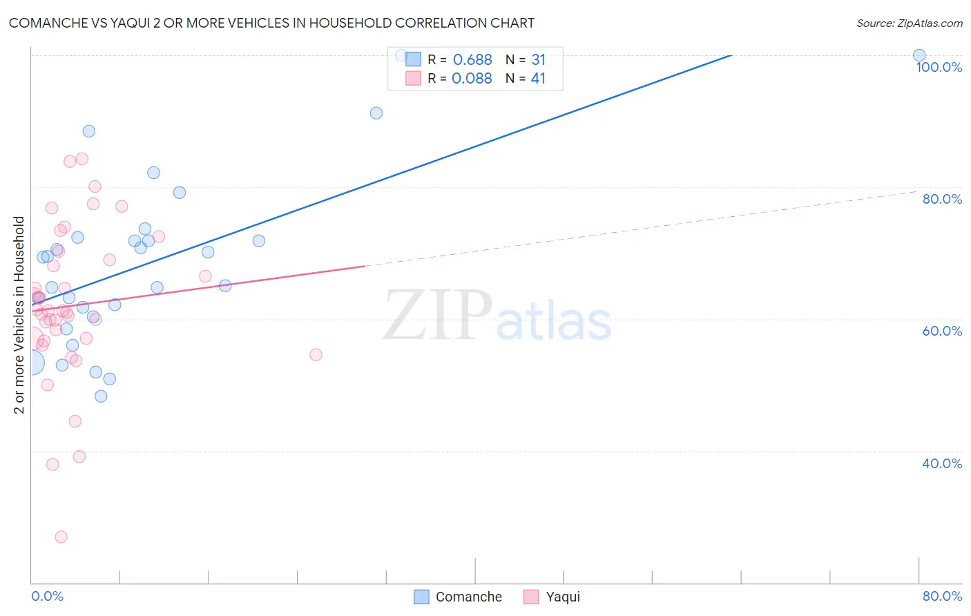 Comanche vs Yaqui 2 or more Vehicles in Household