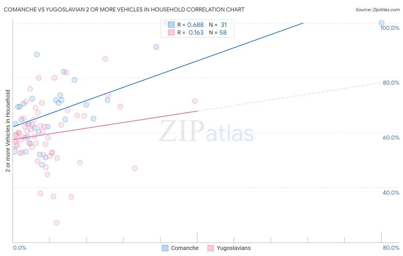 Comanche vs Yugoslavian 2 or more Vehicles in Household