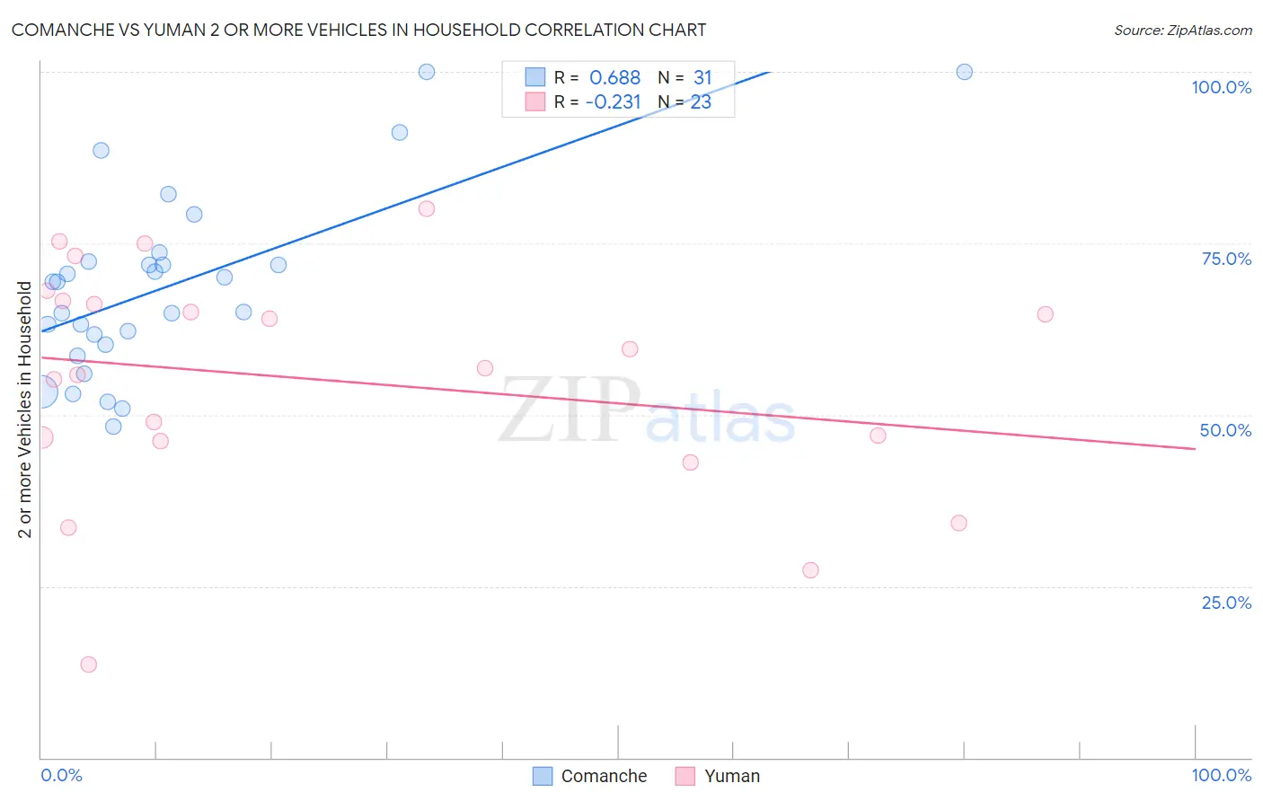 Comanche vs Yuman 2 or more Vehicles in Household