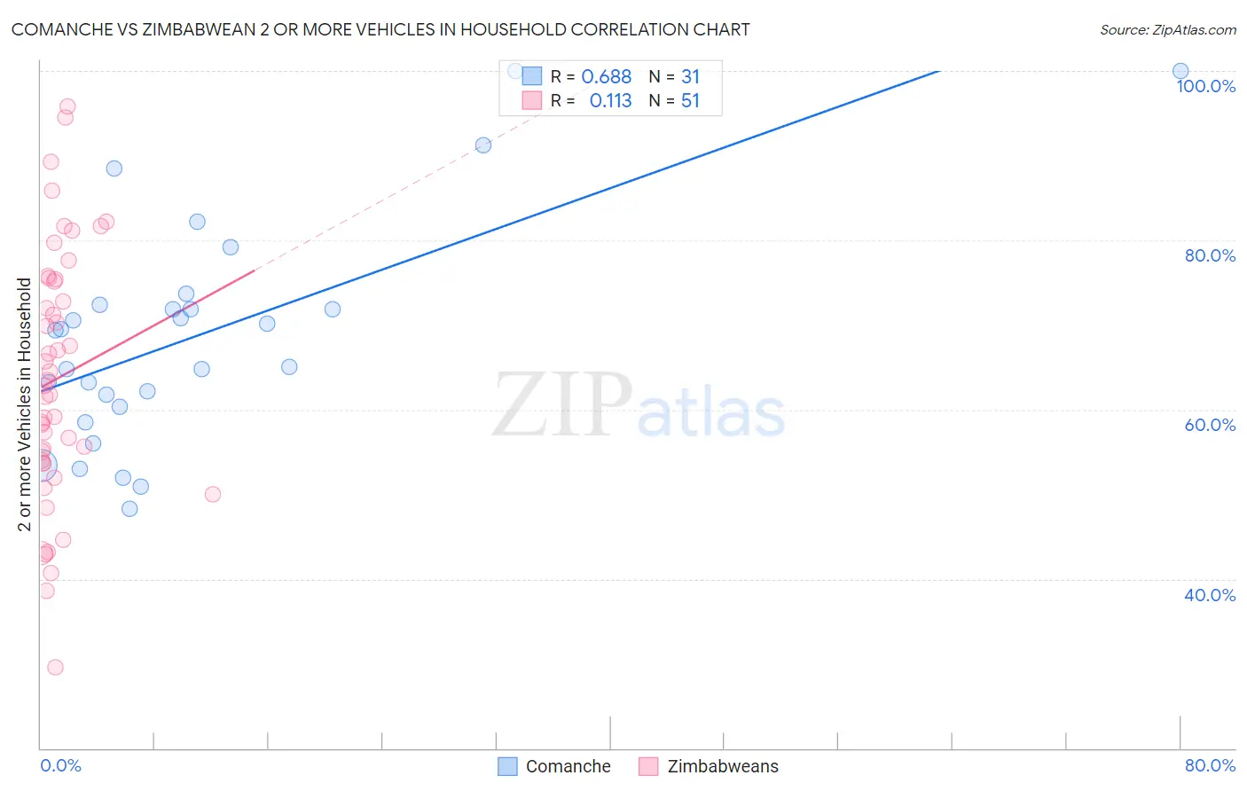 Comanche vs Zimbabwean 2 or more Vehicles in Household