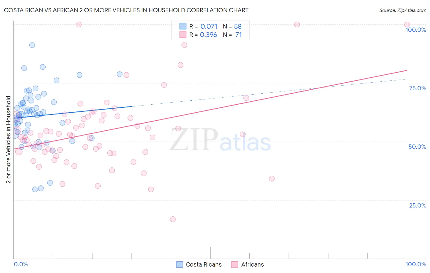 Costa Rican vs African 2 or more Vehicles in Household