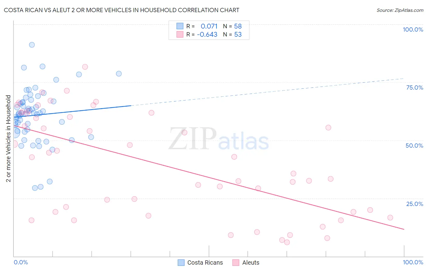 Costa Rican vs Aleut 2 or more Vehicles in Household