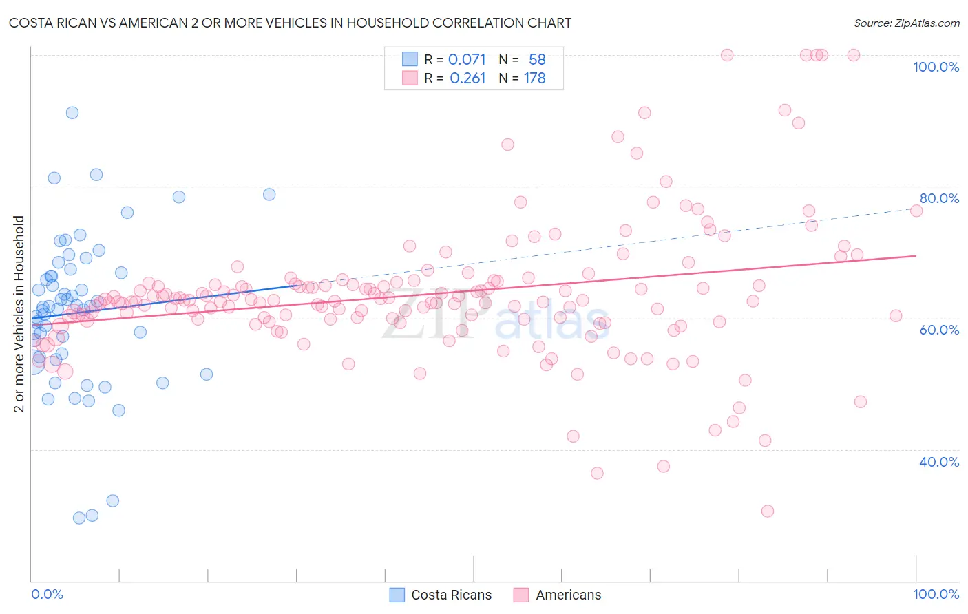 Costa Rican vs American 2 or more Vehicles in Household