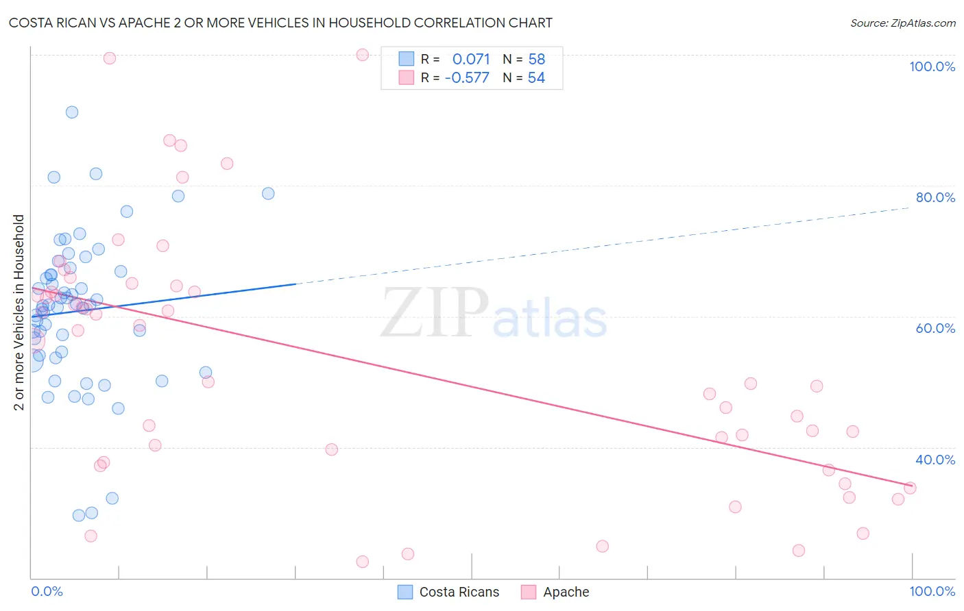 Costa Rican vs Apache 2 or more Vehicles in Household