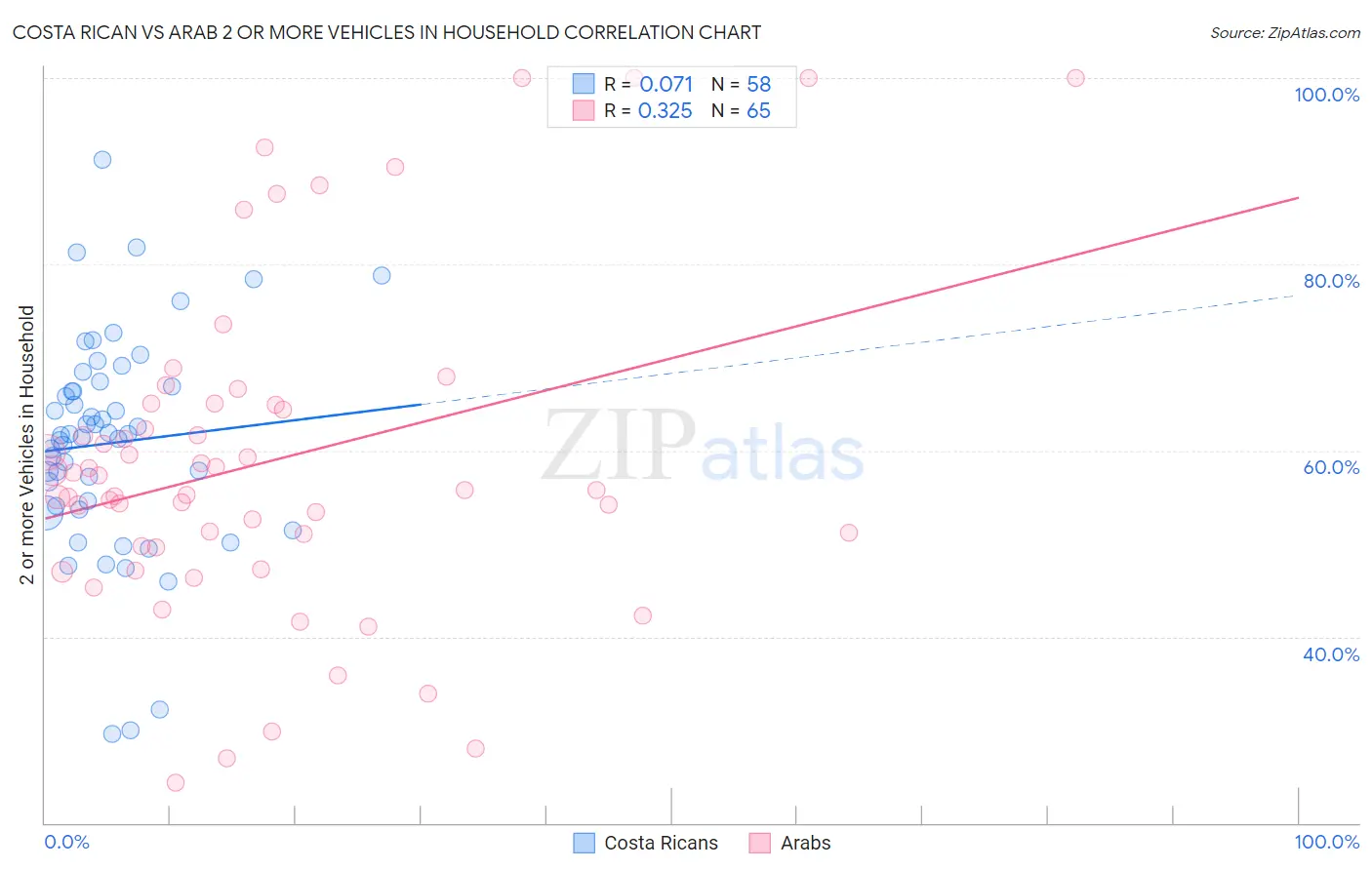 Costa Rican vs Arab 2 or more Vehicles in Household