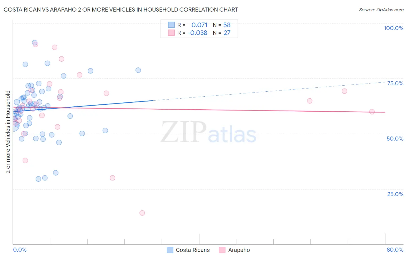 Costa Rican vs Arapaho 2 or more Vehicles in Household