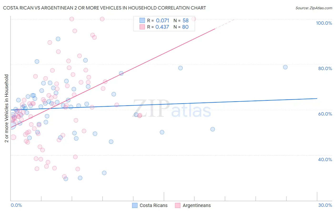 Costa Rican vs Argentinean 2 or more Vehicles in Household