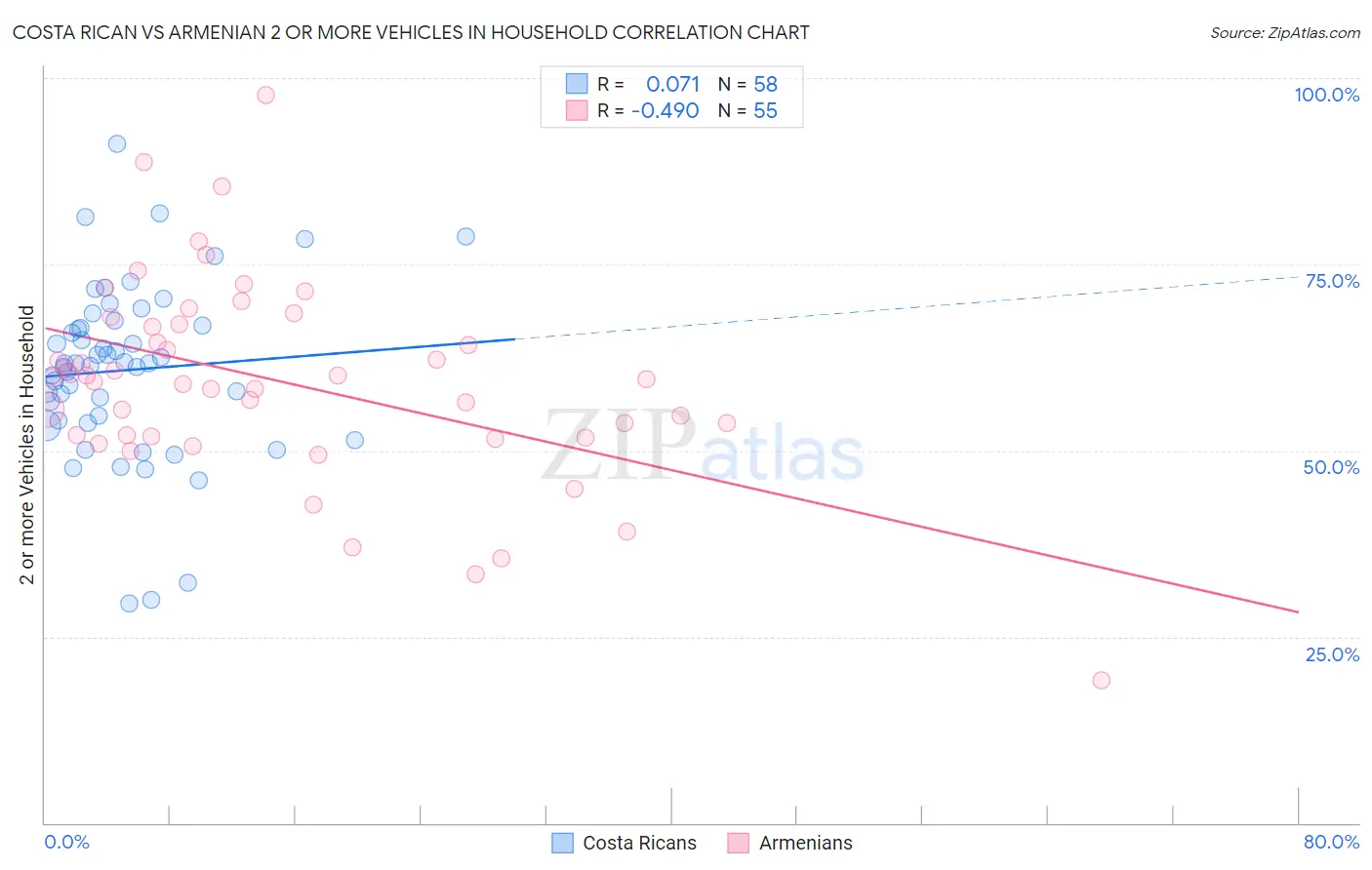 Costa Rican vs Armenian 2 or more Vehicles in Household