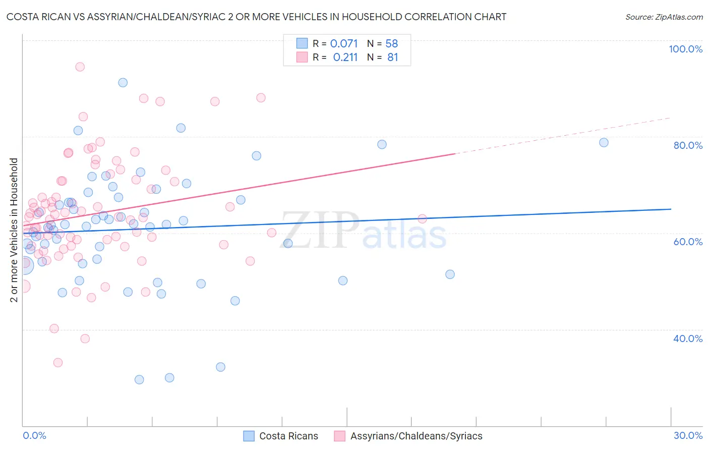 Costa Rican vs Assyrian/Chaldean/Syriac 2 or more Vehicles in Household