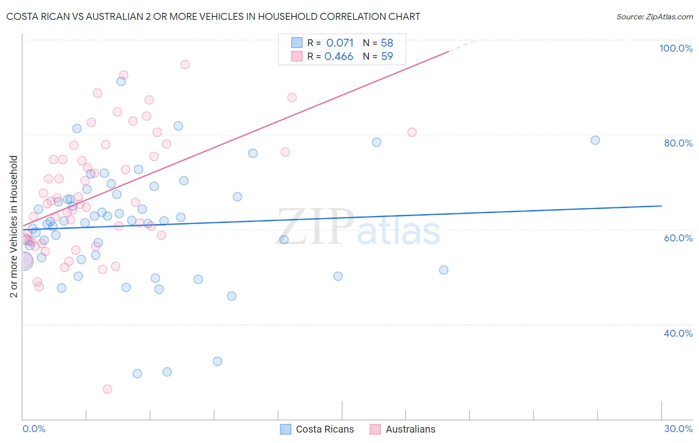 Costa Rican vs Australian 2 or more Vehicles in Household