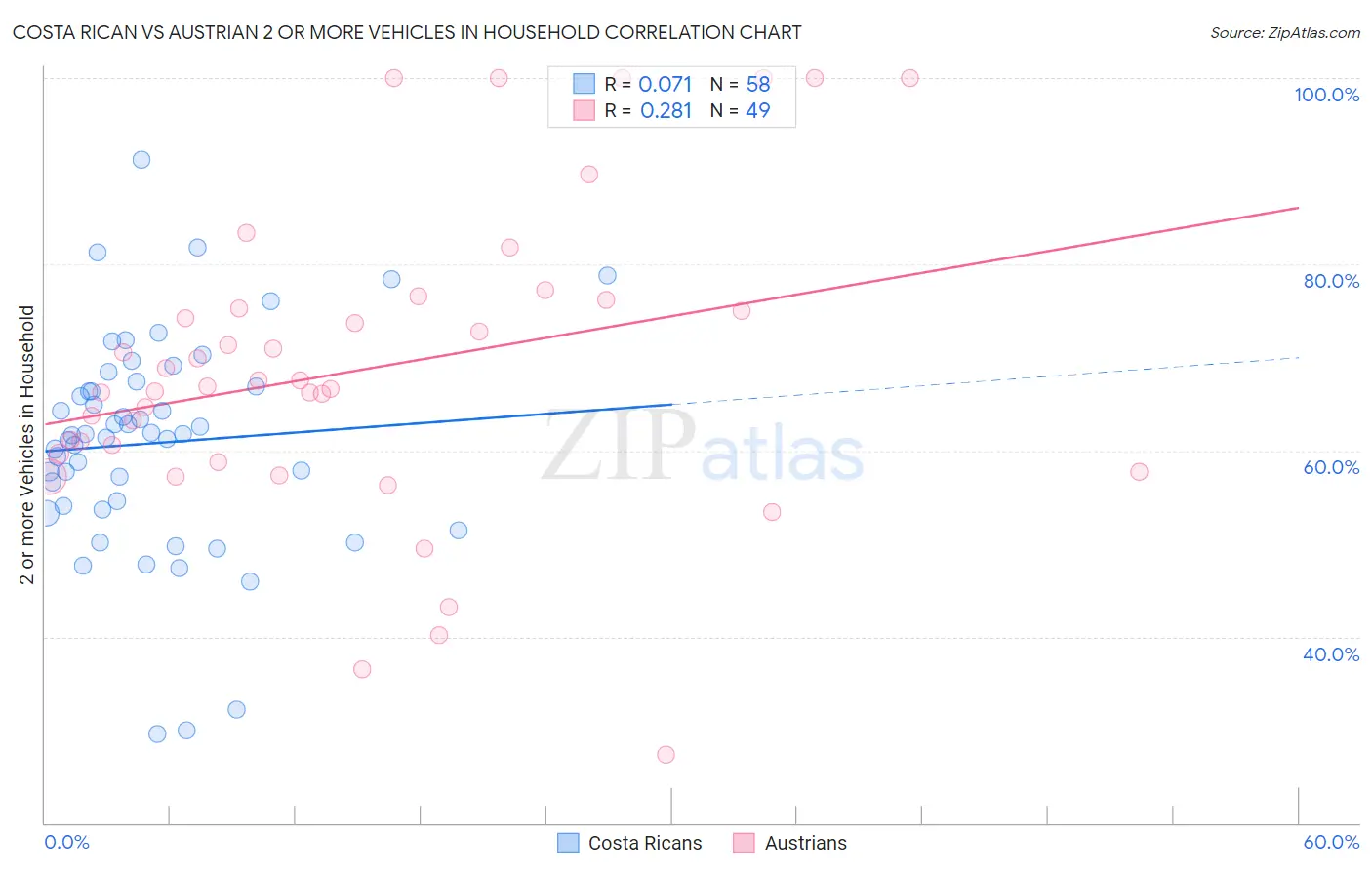 Costa Rican vs Austrian 2 or more Vehicles in Household