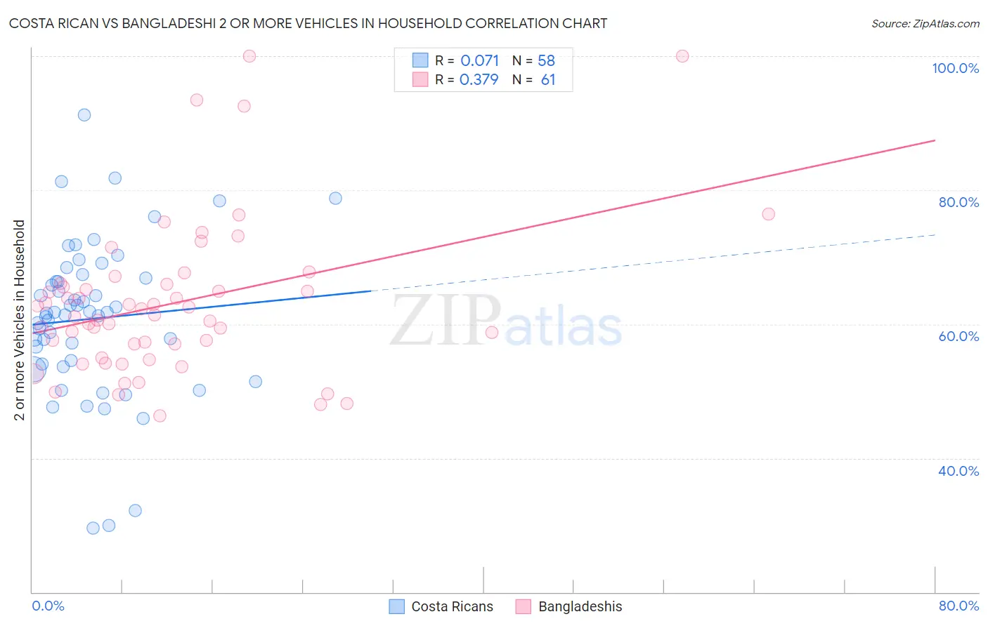 Costa Rican vs Bangladeshi 2 or more Vehicles in Household