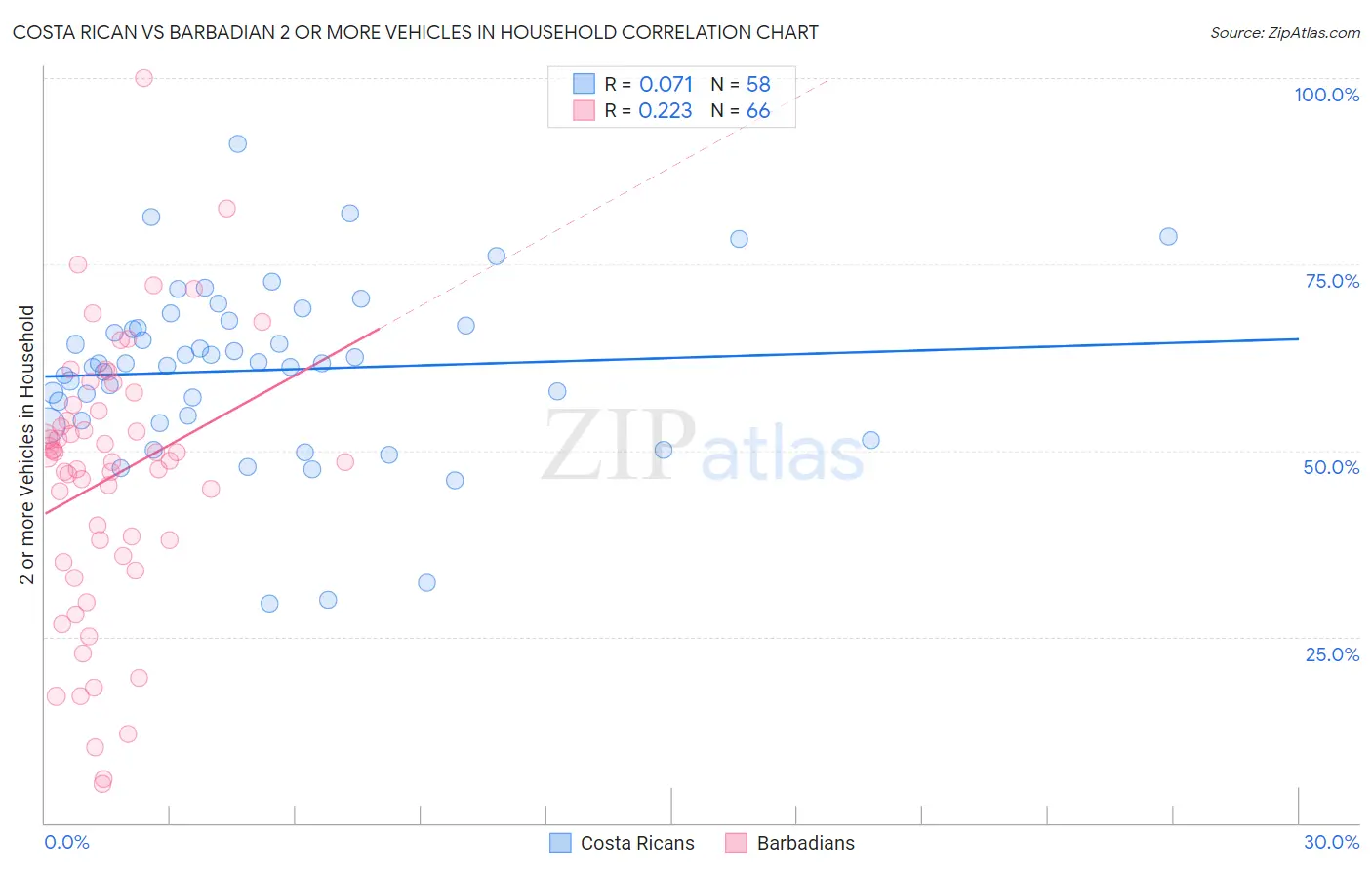 Costa Rican vs Barbadian 2 or more Vehicles in Household