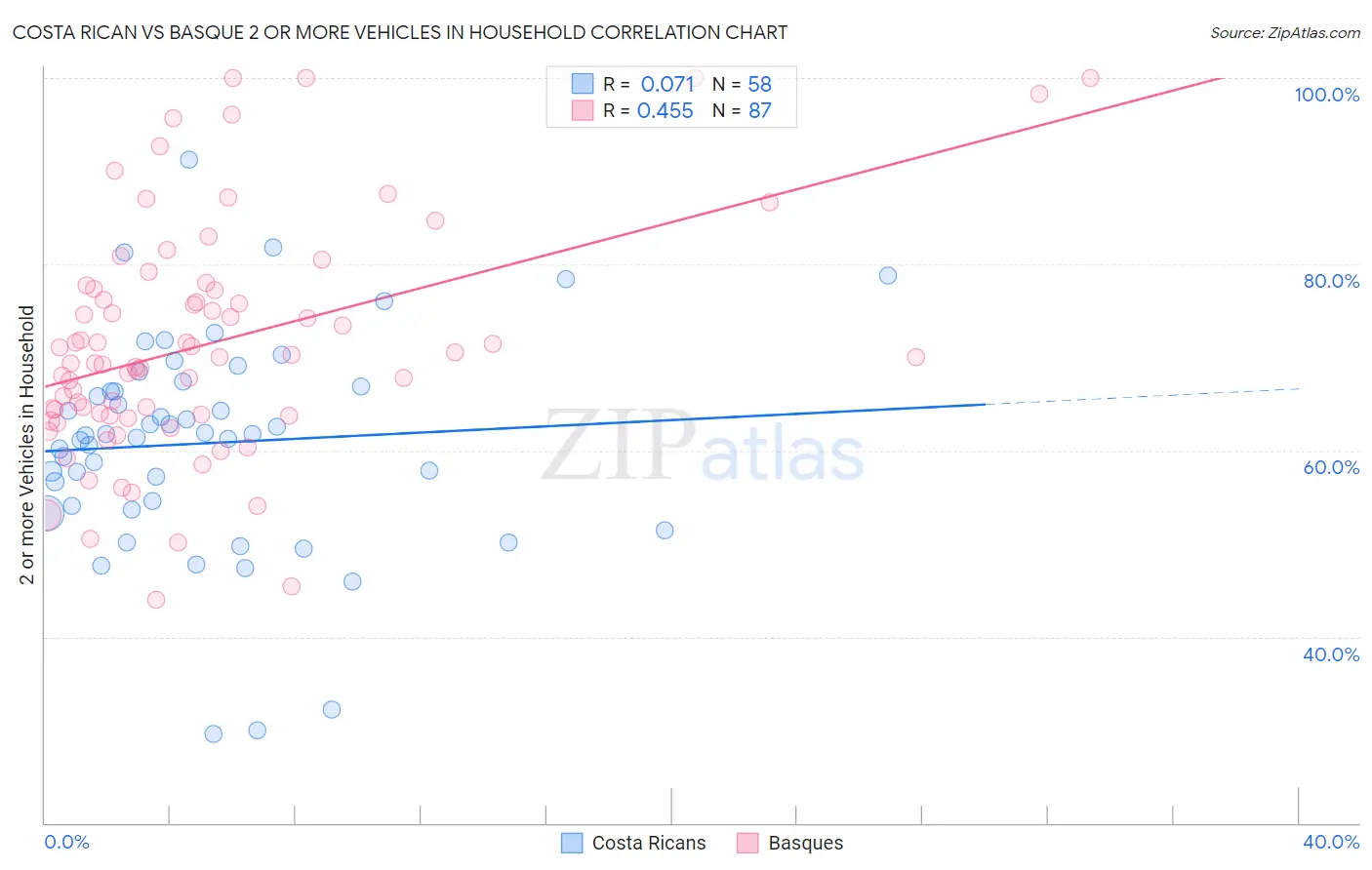 Costa Rican vs Basque 2 or more Vehicles in Household