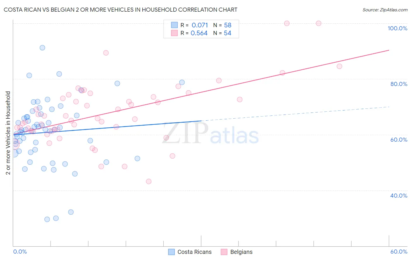 Costa Rican vs Belgian 2 or more Vehicles in Household