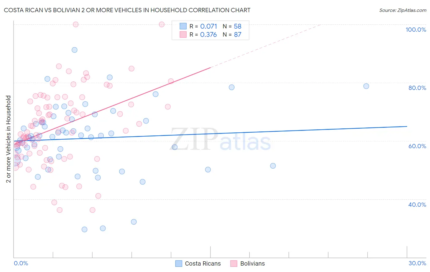 Costa Rican vs Bolivian 2 or more Vehicles in Household