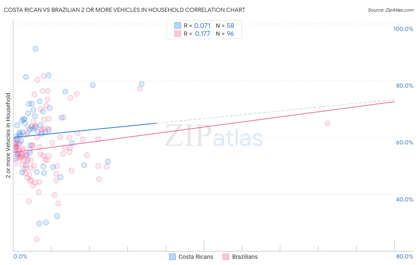 Costa Rican vs Brazilian 2 or more Vehicles in Household